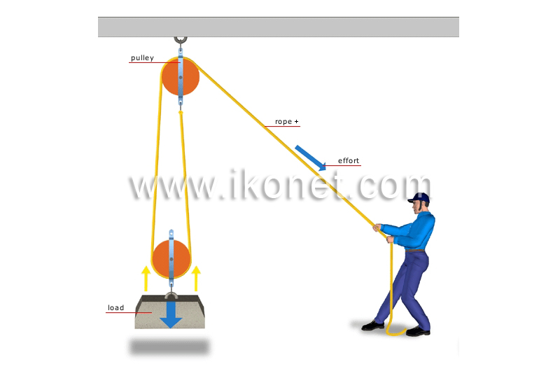 rope double pulley