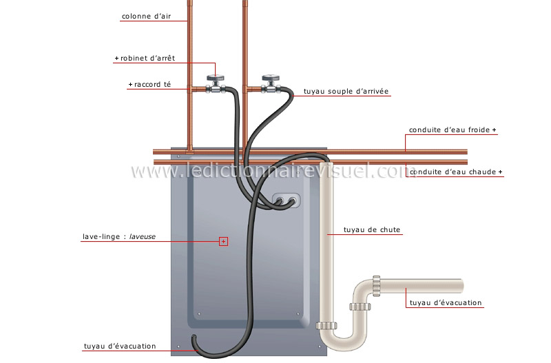 Comment brancher le tuyau d'arrivée d'eau d'une machine à laver ? -  Compagnie du SAV